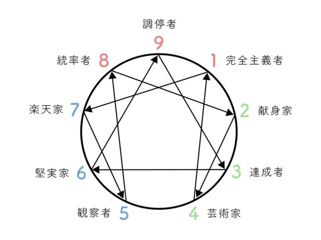 タイプ1という、理想主義者のエニアグラム性格型の特徴 | エリアブルー
